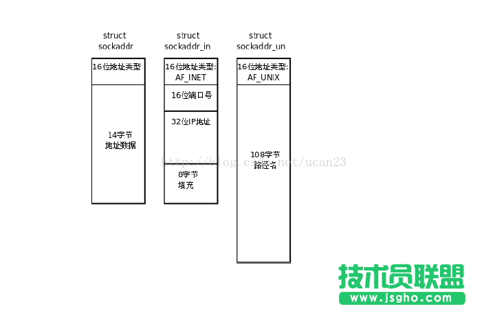 TCP之socket