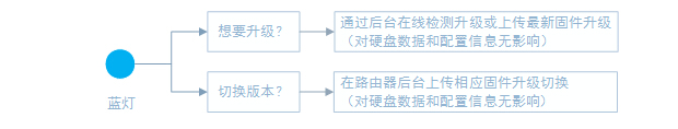 小米路由器U盤(pán)刷機(jī)圖文教程