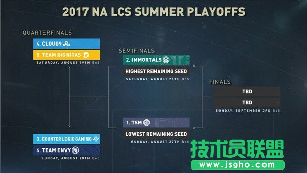 NA常規(guī)賽收官：TSM完勝CLG升積分榜第一位