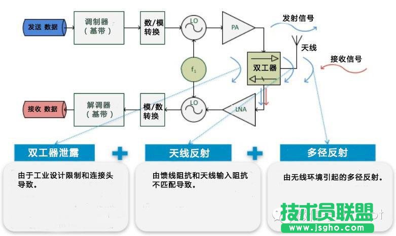 FDD和TDD都弱爆了，看看最牛的NDD！