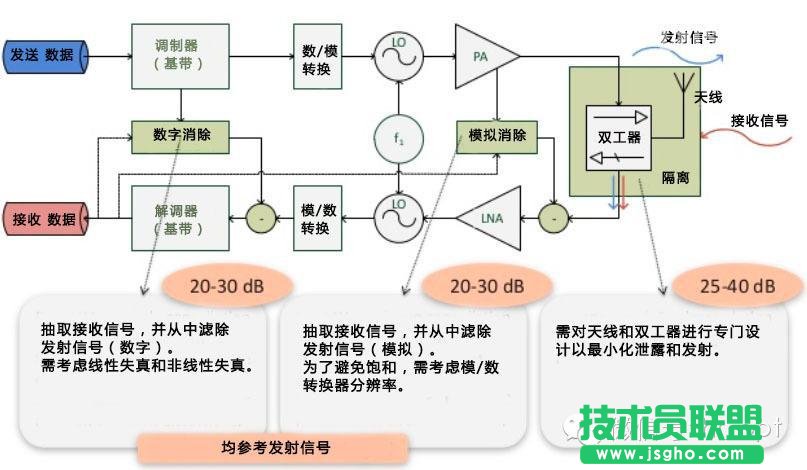 FDD和TDD都弱爆了，看看最牛的NDD！