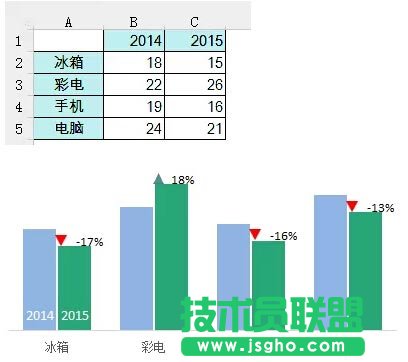 Excel如何制作帶漲跌箭頭的柱形圖  三聯(lián)