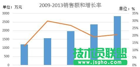 excel中如何添加次坐標(biāo)軸