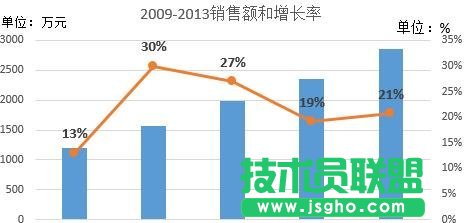 excel中如何添加次坐標(biāo)軸