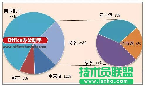 使用Excel制作復(fù)合餅圖(子母餅圖)的方法