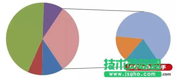 使用Excel制作復(fù)合餅圖(子母餅圖)的方法