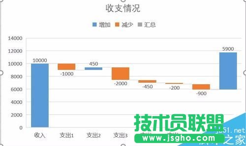 Excel2016瀑布圖怎么做？Excel2016瀑布圖繪制教程