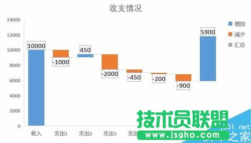 Excel2016瀑布圖怎么做？Excel2016瀑布圖繪制教程