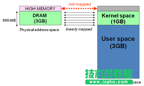 解析Linux系統(tǒng)下的高端內(nèi)存