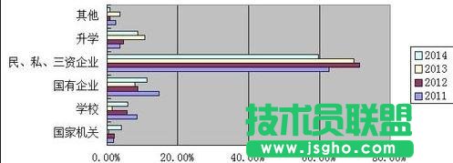 WPS表格制作條形圖方法