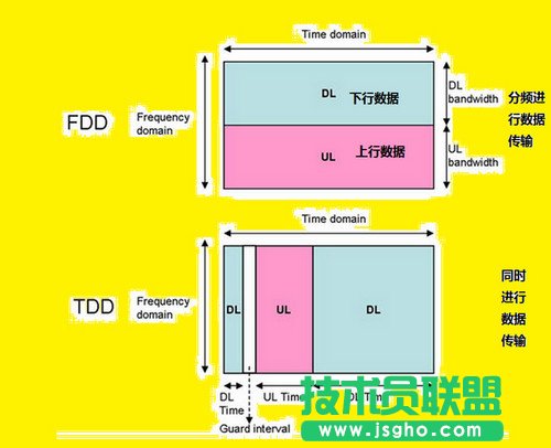 TDD FDD哪個好