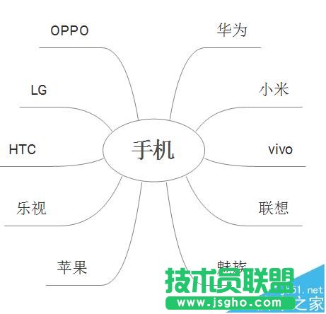 XMind思維導(dǎo)圖怎么制作關(guān)于手機(jī)品牌的關(guān)聯(lián)圖?