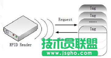 NFC技術(shù)在移動互聯(lián)領(lǐng)域的應(yīng)用介紹 