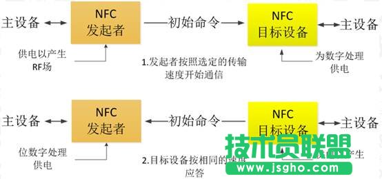 NFC技術(shù)在移動互聯(lián)領(lǐng)域的應(yīng)用介紹 