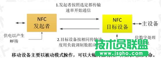 NFC技術(shù)在移動互聯(lián)領(lǐng)域的應(yīng)用介紹 