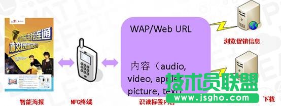 NFC技術(shù)在移動互聯(lián)領(lǐng)域的應(yīng)用介紹 