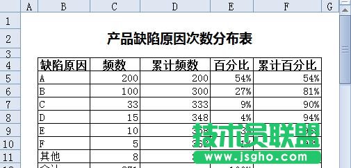 WPS表格怎樣制作帕累托圖 三聯(lián)