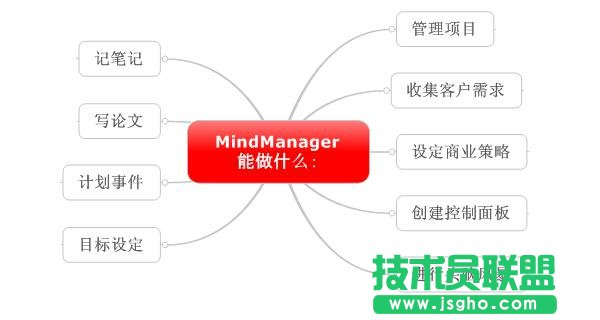 MindManager可以做什么？ 三聯(lián)