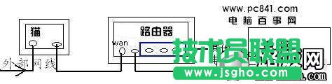 貓、路由器、電腦之間的網(wǎng)線連接示意圖