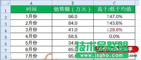 快速顯示銷售額的波動趨勢的數(shù)據(jù)處理方法