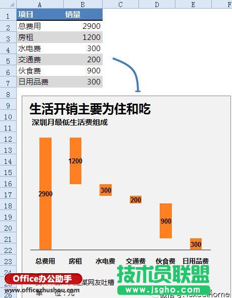 Excel如何制作瀑布圖？   三聯(lián)