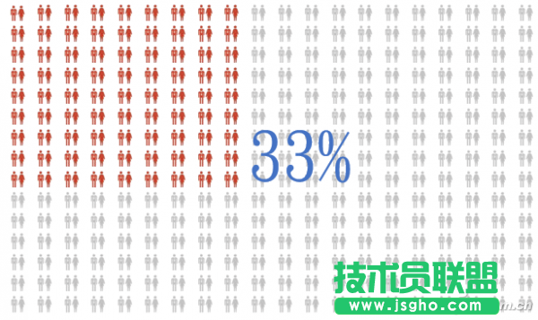 ppt如何制作超酷數(shù)據(jù)視覺化圖表 三聯(lián)