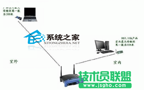 無線路由器的真正傳輸距離 三聯(lián)