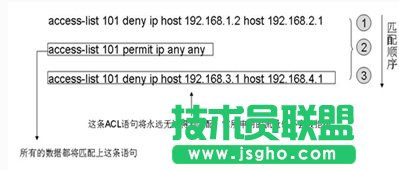 思科交換機圖文設置擴展ACL的配置與應用技巧_綠色資源網(wǎng)