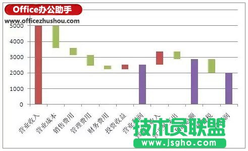 三步制作Excel瀑布圖