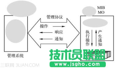 網絡管理的組織模型   三聯(lián)