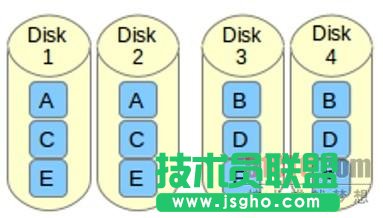 如何在Linux上設(shè)置RAID 10確保高性能