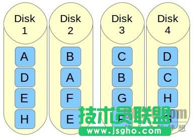 如何在Linux上設(shè)置RAID 10確保高性能