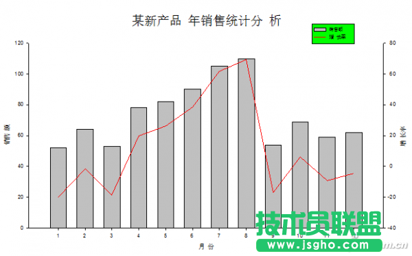 Excel如何制作雙Y軸柱形線性圖表 三聯(lián)