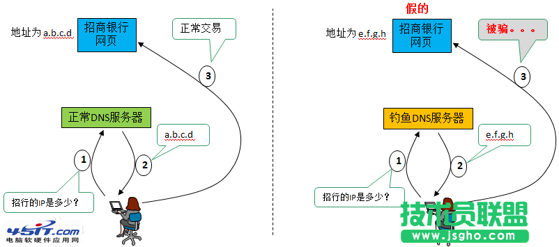 什么是DNS劫持 三聯(lián)