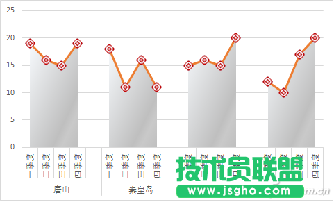 Excel如何實(shí)現(xiàn)折線圖分組 三聯(lián)