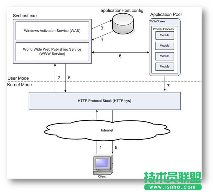 IIS6、IIS7和IIS8各版本的差別是什么？