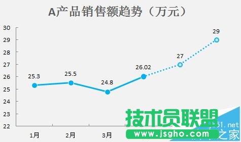 excel折線圖怎么設(shè)置實(shí)線虛線混排顯示?