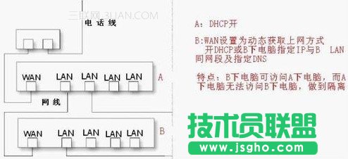 路由器做交換機用的設(shè)置教程 三聯(lián)