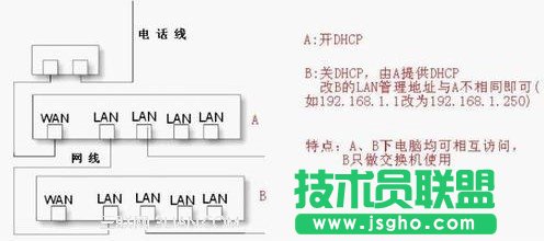 路由器做交換機用的設(shè)置教程