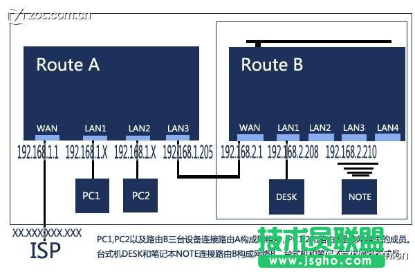 共享有線路由后再接無(wú)線路由方案詳解 三聯(lián)