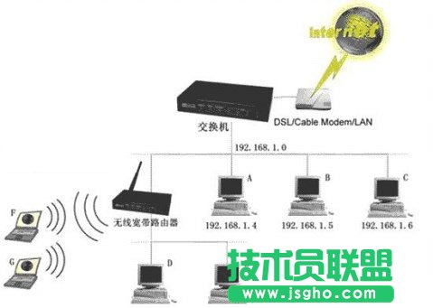 交換機下以拓?fù)浣Y(jié)構(gòu)接無線路由器的相關(guān)布線和設(shè)置圖文詳細(xì)介紹 三聯(lián)