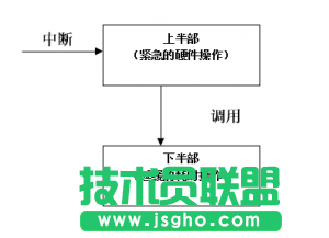 linux中斷編程@amp 三聯(lián)