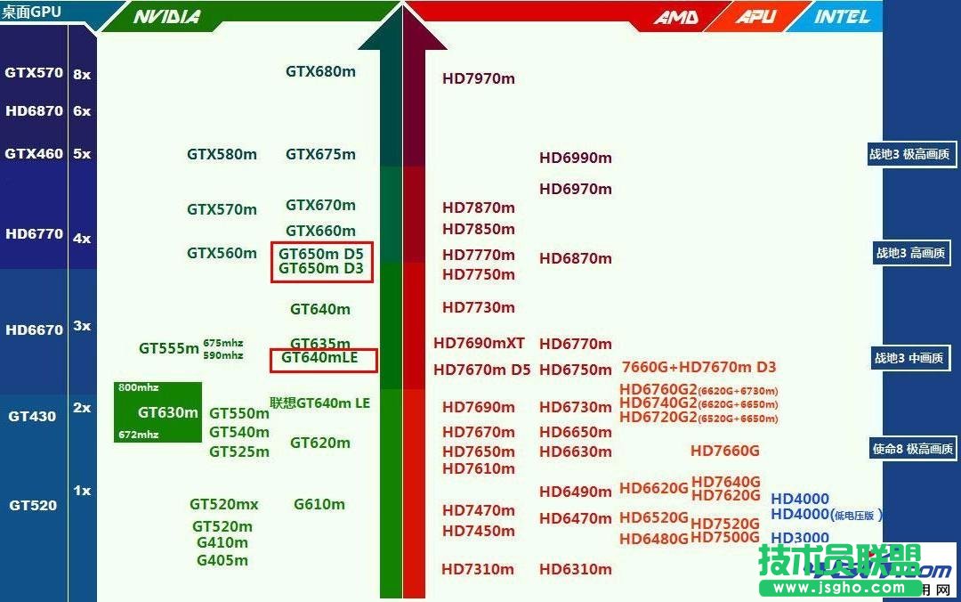 NVIDIA GeForce GT 650M與GT 640M LE相比哪個好 三聯(lián)