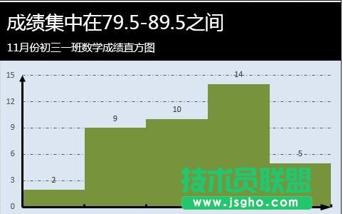 excel 2013直方圖怎么制作