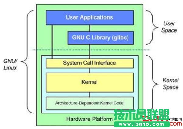 linux內(nèi)核驅(qū)動-內(nèi)核初涉    三聯(lián)