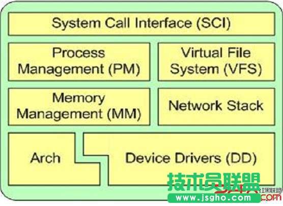 linux內(nèi)核驅(qū)動-內(nèi)核初涉