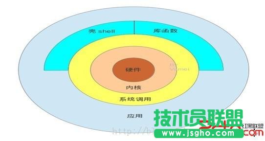 Linux系統(tǒng)下軟件包的制作方法和過程   三聯(lián)