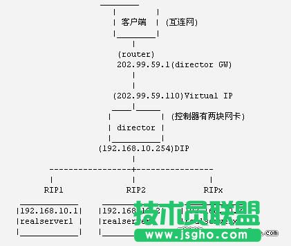 用LVS在Linux上搭建負載均衡集群服務   三 聯(lián)