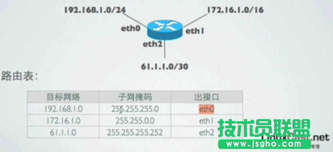 Linux網(wǎng)絡(luò)基本配置   三聯(lián)