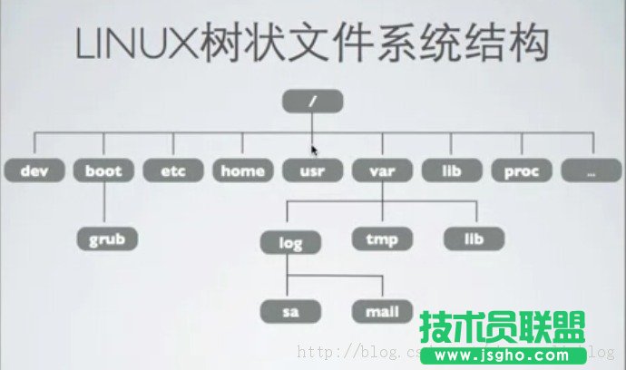 Linux文件系統(tǒng)基本結(jié)構(gòu)